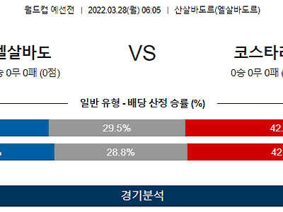 3월 28일 엘살바도르 코스타리카 월드컵 예선전 축구 분석