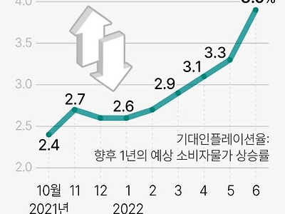 한국은행,내일 초유의 '빅 스텝' 나설 듯