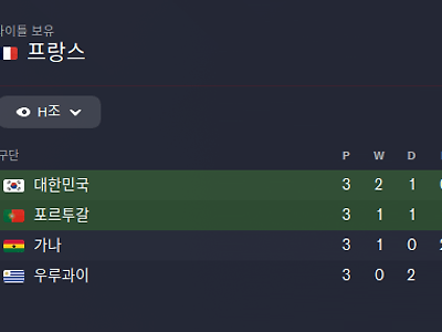 대한민국 1위로 16강 진출(김민재 득점 3위)