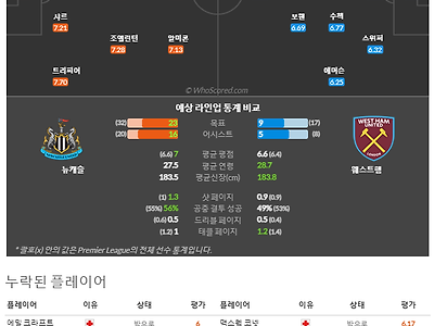 2월5일~2월6일 프리미어리그 3경기 예상 라인업 및 픽