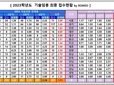로또 터진 공립 기술교사 임용 경쟁률.JPG