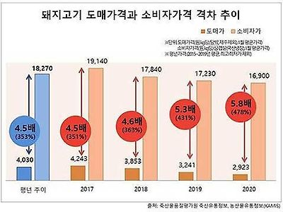 돼지고기 유통마진