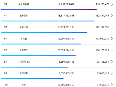 커뮤니티별 연봉 (펨코 12위)