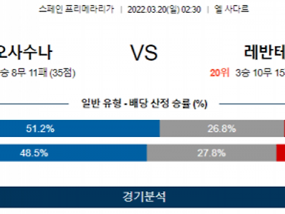 3월 20일 오사수나 레반테 프리메라리가 축구 분석