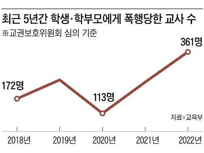 초등생에까지… 얻어맞는 교사 5년간 1100명