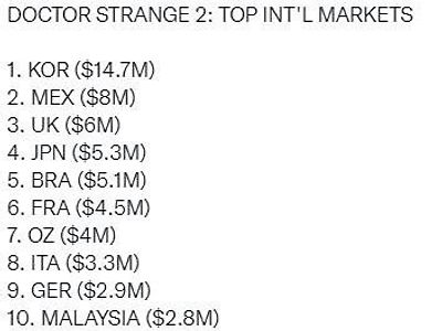 '닥터 스트레인지 2' 북미 제외 현재 국가별 흥행 Top 10
