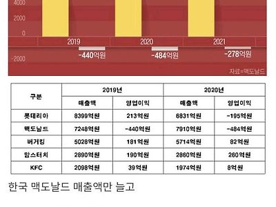 위기의 패스트푸드