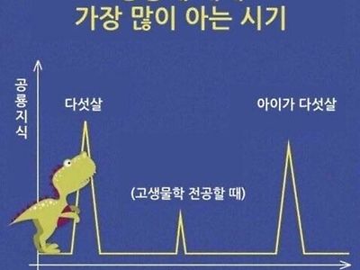 공룡에대해 많이 아는 시기