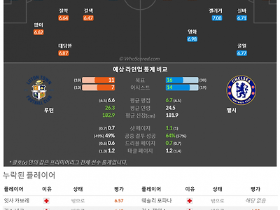 12월30일~1월2일 프리미어리그 9경기 예상 라인업 및 픽