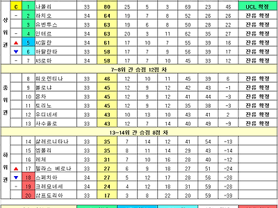 [크레모네세vs스페치아] 크레모네세가 2대0 승리를 거두며 실낱같은 희망을 이어갑니다!