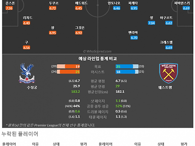 4월29일~5월3일 프리미어리그 5경기 예상 라인업 및 픽