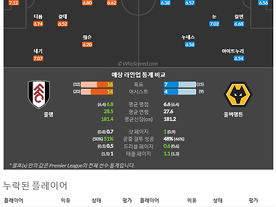 2월25일~2월26일 프리미어리그 8경기 예상 라인업 및 픽