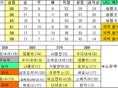 [인테르vs사수올로] 경기 종료! 루카쿠의 활약에 힘입어 인테르가 3위로 올라섭니다!