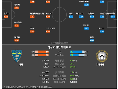 4월29일~5월1일 세리에 10경기 예상 라인업 및 픽