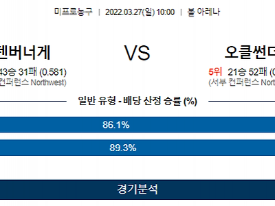 3월 27일 덴버 너게츠 오클라호마 NBA 농구 분석