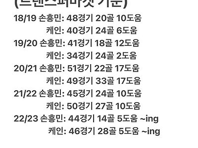 손케 최근 5시즌 공격포인트