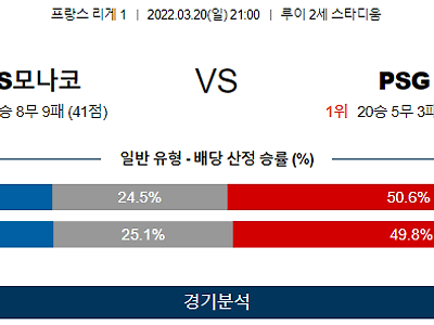 3월 20일 AS모나코 PSG 리그앙 축구 분석