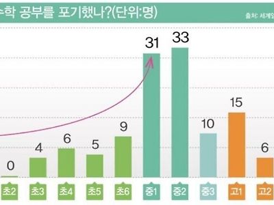 수포자들이 수학을 포기한 시점