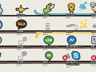 국내 메신저 변천사