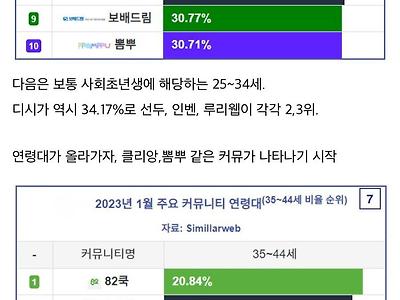 커뮤니티 연령대