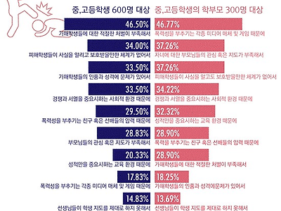 부모 학생이 다르게 생각하는 학폭원인