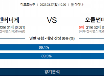 3월 27일 덴버 너게츠 오클라호마 NBA 농구 분석