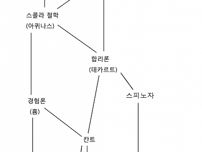 서양철학 계보도