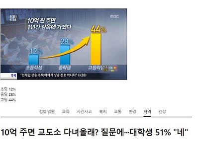 의외로 51만 '네'라고 답한 질문