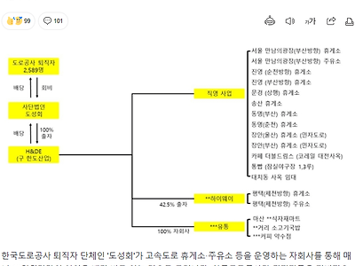 연 10억씩 챙겨받은 도로공사 퇴직자들~ 휴게소 밥값 비싼이유.JPG