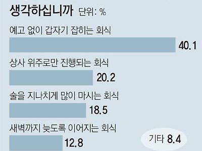 직장인들이 가장 싫어하는 회식문화