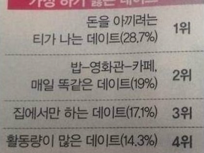 여성이 싫어하는 데이트