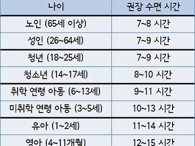 연령대별 권장 수면 시간..