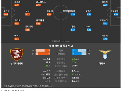 11월25일~11월28일 세리에 10경기 예상 라인업 및 픽