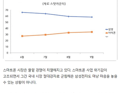 애플 아이폰 vs 삼성 갤럭시 점유율 근황 ...