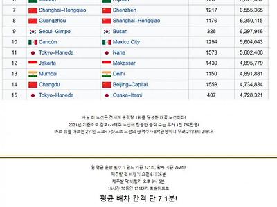 전세계 승객량 1위 항공노선