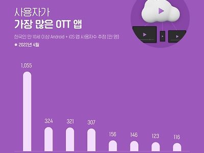 쿠팡, 웨이브 꺾었다…넷플 `독주` 티빙 `굳히기`