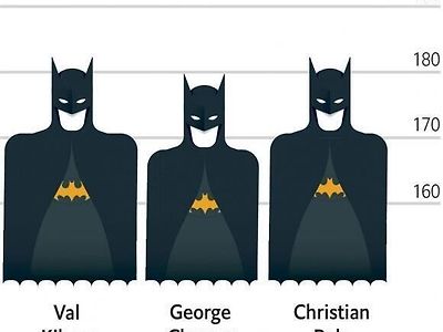 역대 배트맨 배역을 맡은 배우 체격비교