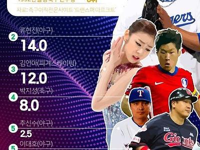 대한민국 스포츠선수 goat