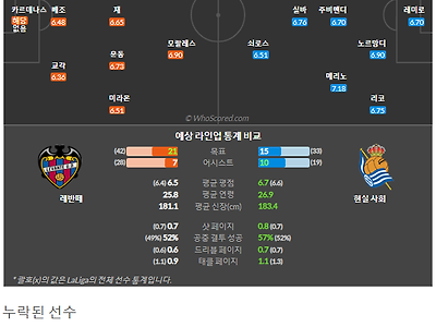 5월7일~5월8일 라리가 6경기 예상 라인업 및 픽