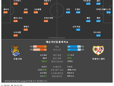 4월23일~4월24일 라리가 경기 7예상 라인업 및 픽