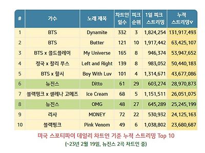 최신 미국 스포티파이 순위