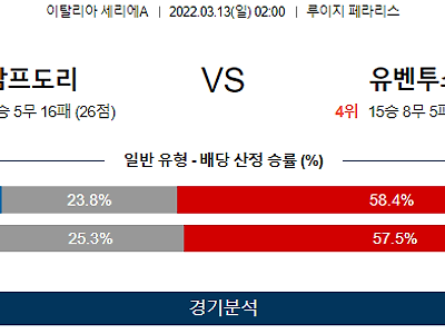 3월 13일 삼프도리아 유벤투스 세리에A 축구 분석