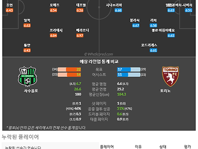 4월4일~4월4일 세리에 1경기 예상 라인업 및 픽