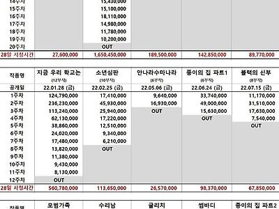 역대 넷플릭스 드라마 시청시간 정리....JPG