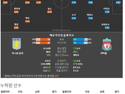 5월10일~5월12일 프리미어리그 6경기 예상 라인업 및 픽