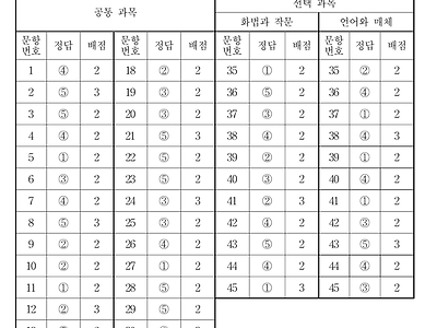 여전히 믿는 사람이 많은 수능 정답 분포 규칙