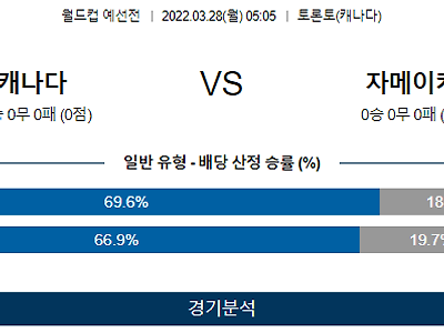 3월 28일 캐나다 자메이카 월드컵 예선전 축구 분석