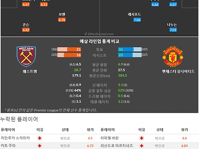 5월8일~5월8일 프리미어리그 2경기 예상 라인업 및 픽