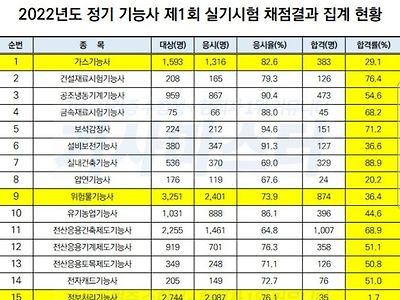 기능사 자격증 합격률 레전드.jpg
