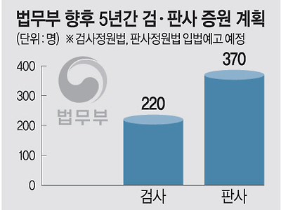 검사 정원 5년간 220명 늘린다. 판사도 370명 증원